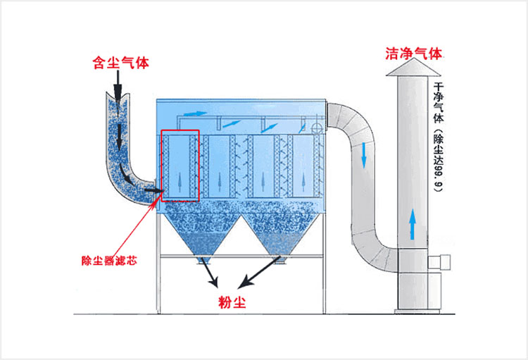 布袋除塵器(圖1)